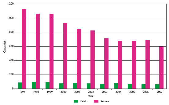 Figure seven: Pedestrian road casualties by severity, 1997/2007