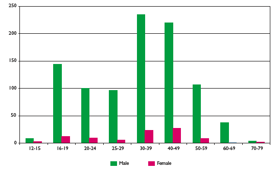 Figure nine: Motorcyclist casualties by gender and age, 2007