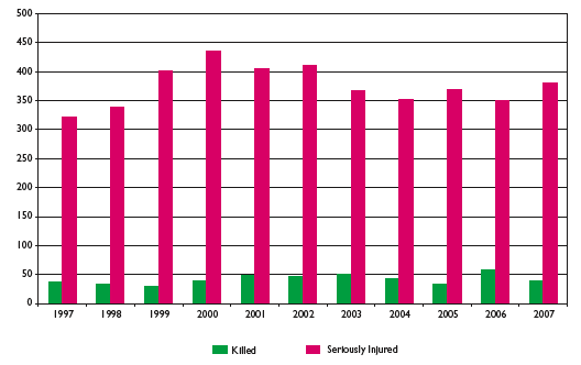 Figure ten: Motorcyclists killed and seriously injured, 1997 to 2007
