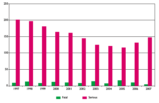 Figure eleven: Pedal cyclists casualties by severity, 1997 to 2007