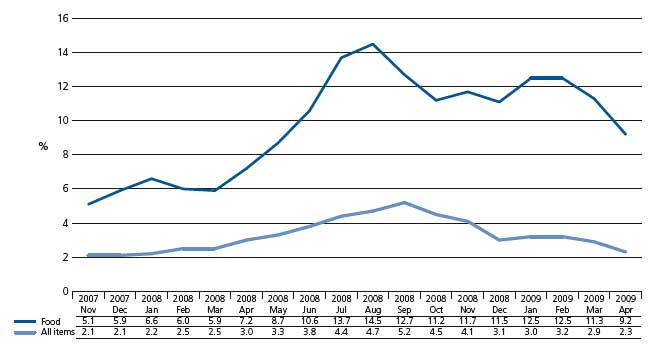 Annual Consumer Price Index (CPI) inflation rate for each month Nov 2007-April 2009, UK