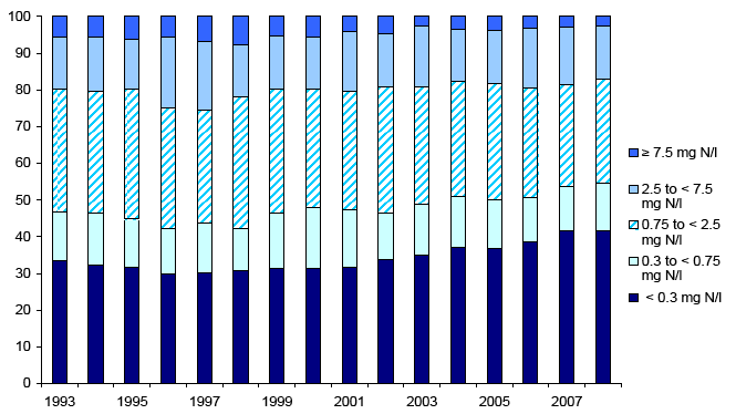 Nitrate Concentrations in Rivers5: 1993-2008 