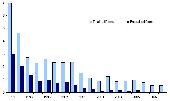 Drinking Water Quality: 1991-2008 