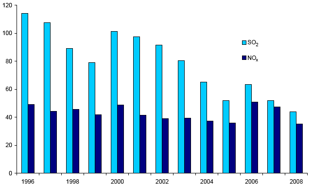 Emissions of sulphur dioxide and nitrogen oxides from large combustion plantsR, 8: 1996-2008