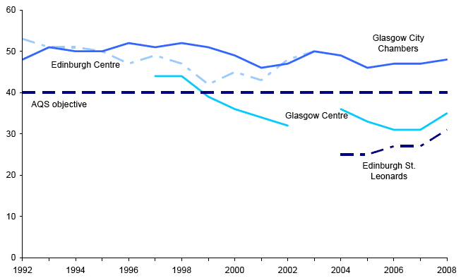 Nitrogen dioxide concentrations: 1992-2008
