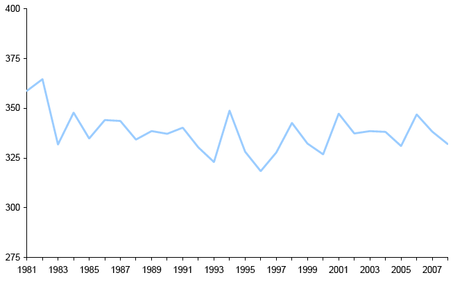 Column Ozone MeasurementsR: 1981-2008