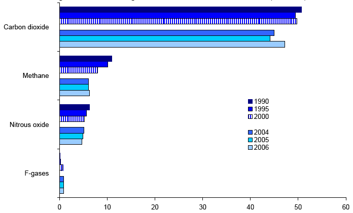 Greenhouse Gas EmissionsR: 1990-2006
