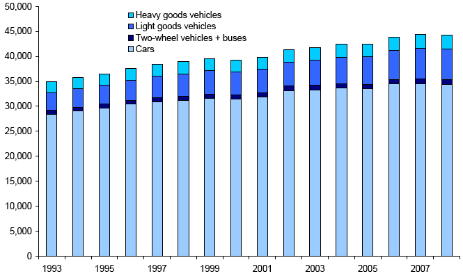 Motor Traffic on All Roads: 1993-2008