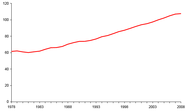 Gross Domestic Product (GDP)R,2: 1978-2008