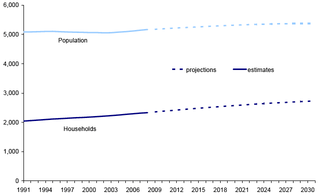Population and Households: 1991-2031