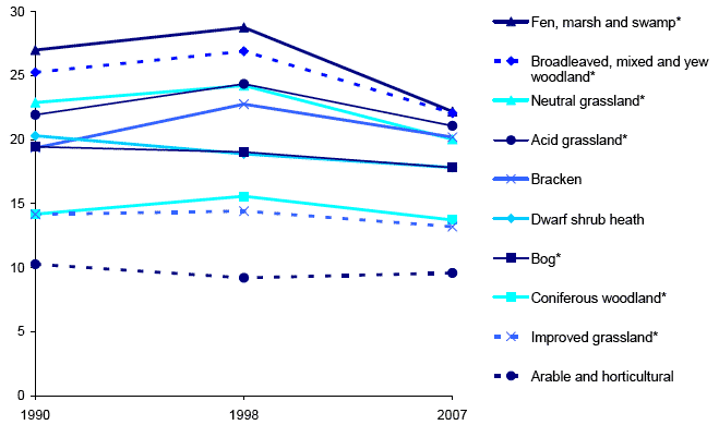Changes in Plant Species RichnessR: 1990-2007