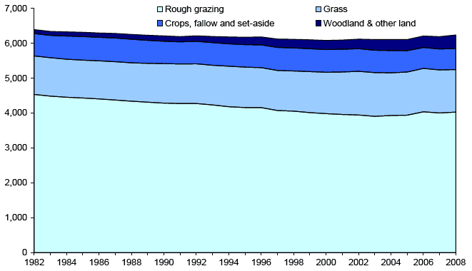 Agricultural Land Use: 1982-2008