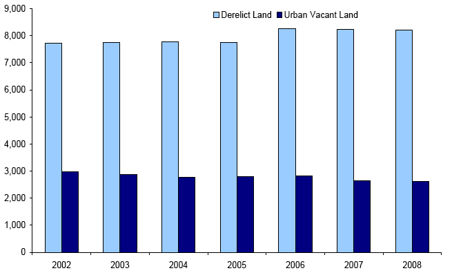 Derelict and Urban Vacant Land: 2002-2008 