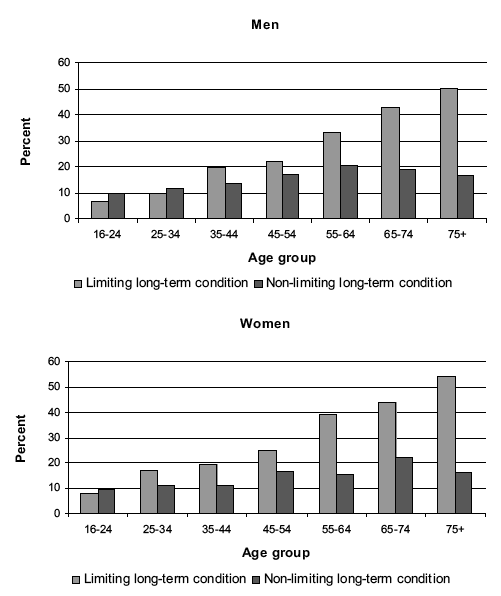 Figure 1A Prevalence of long-term conditions by age and sex
