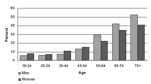 Figure 8A Prevalence of any CVD or diabetes by age and sex