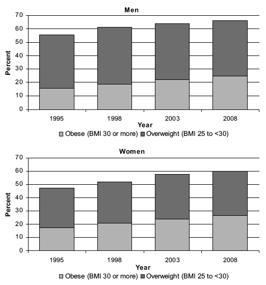 Figure 7B Prevalence of overweight and obese (aged 16 to 64), 1995, 1998, 2003, 2008, by age and sex