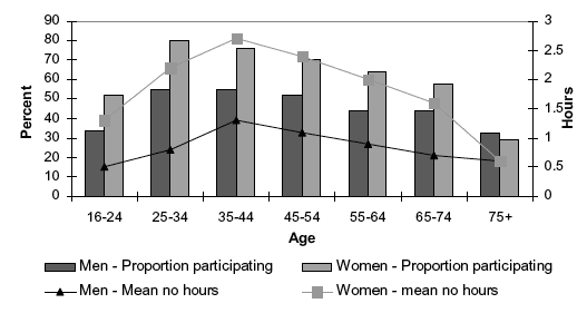 Figure 6B Percent participating in heavy housework in the past four weeks (for at least 10 minutes), and mean number of hours per week, by age and sex