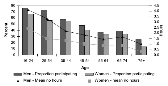 Figure 6C Percent participating in sport and exercise in the past four weeks (for at least 10 minutes), and mean number of hours per week by age and se