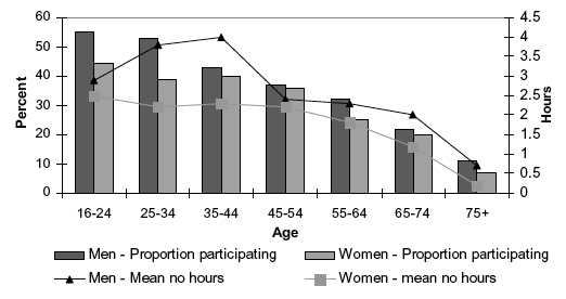 Figure 6D Percent walking in the past four weeks (for at least 10 minutes), and mean number of hours per week, by age and sex