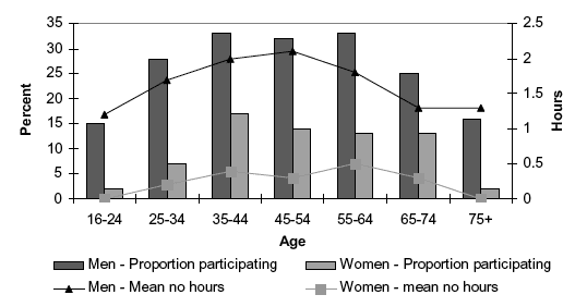 Figure 6E Percent participating in heavy manual work/gardening/DIY in the past four weeks (for at least 10 minutes), and mean number of hours per week, by age and sex 