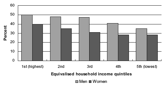 Figure 6G Proportion meeting physical activity recommendations by equivalised household income quintile and sex