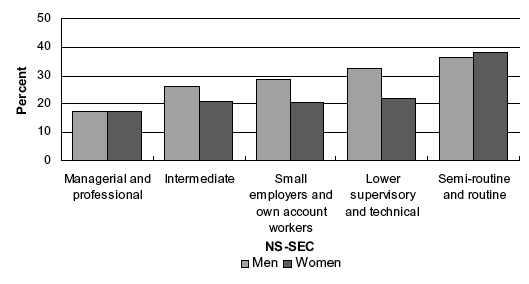 Figure 4B Current cigarette smoking (age-standardised), by NS-SEC of household reference person and sex