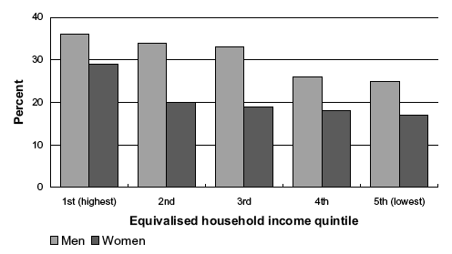 Figure 3B Proportion exceeding government guidelines on weekly alcohol consumption (age-standardised), by equivalised household income quintile and sex