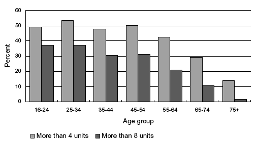 Figure 3C Proportion of men who drank more than 4 units, and more than 8 units, on the heaviest drinking day in the past week, by age