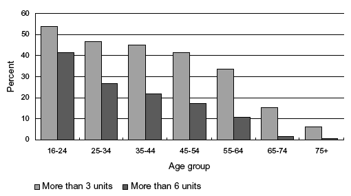Figure 3D Proportion of women who drank more than 3 units, and more than 6 units, on the heaviest drinking day in the past week, by age