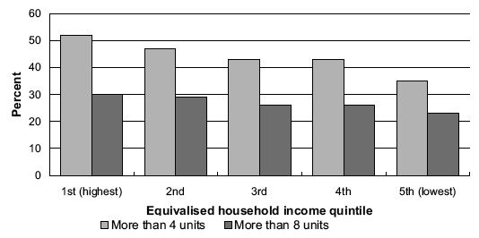 Figure 3E Proportion of men who drank more than 4 units, and more than 8 units, on the heaviest drinking day in the past week (age-standardised), by equivalised household income