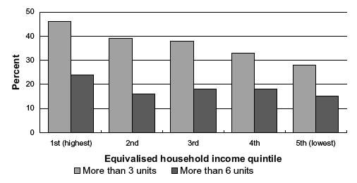 Figure 3F Proportion of women who drank more than 3 units, and more than 6 units, on the heaviest drinking day in the past week (age-standardised), by equivalised household income