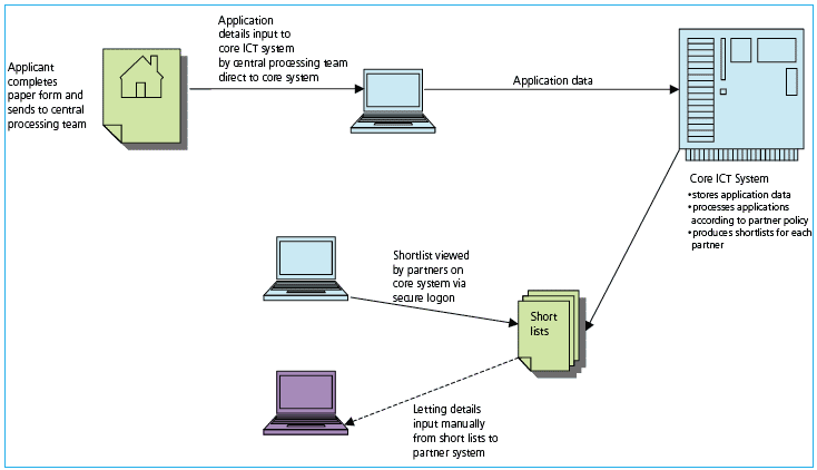 Option Two Diagram