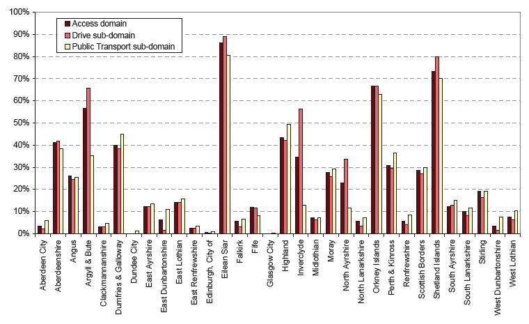 Chart 8.1: Proportion of datazones in each Local Authority in the 15% most deprived on the Access Domain of SIMD 2009 and the sub-domains