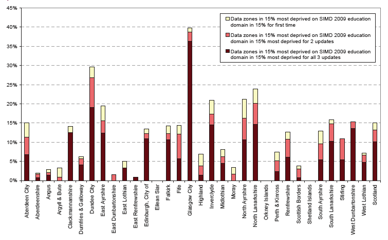 Chart 7.2: Percentage of each local Authorities datazones in the 15% most deprived on the SIMD 2009 education domain by the number of times they've been in the 15% most deprived