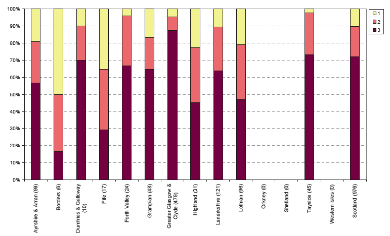 Chart 6.2: Datazones in the 15% most deprived (Health Domain) in SIMD 2009 showing the numbers of versions of the index for which they've been in the 15% most deprived