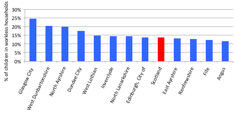 Chart 6. Percentage of children in working age households which are WORKLESS in Scotland, by selected local authority areas, 2008