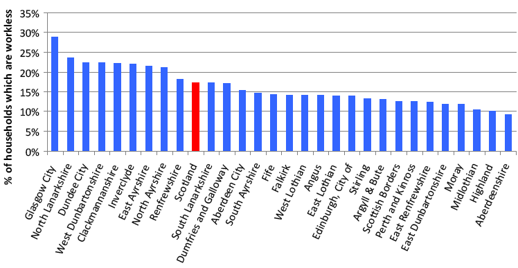 Chart 3. Percentage of working age households which are WORKLESS in Scotland, by local authority area, 2008