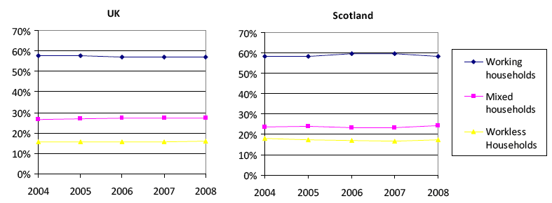 Chart 1. Percentage of working age households by economic activity of household members, UK and Scotland, 2004 - 2008