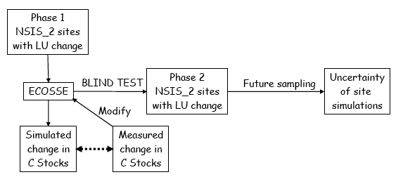 Figure 4.1.1. Approach to evaluating performance of ECOSSE against NSIS_2 data