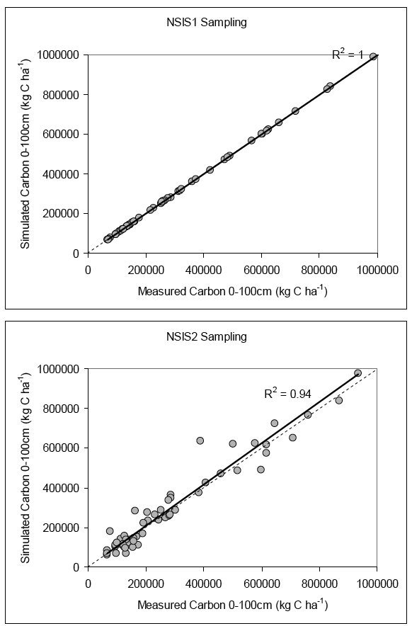 Figure 4.1.2. Simulated vs measured values of soil organic carbon in the soil profile 0-100cm at the time of the NSIS1 and NSIS2 samplings