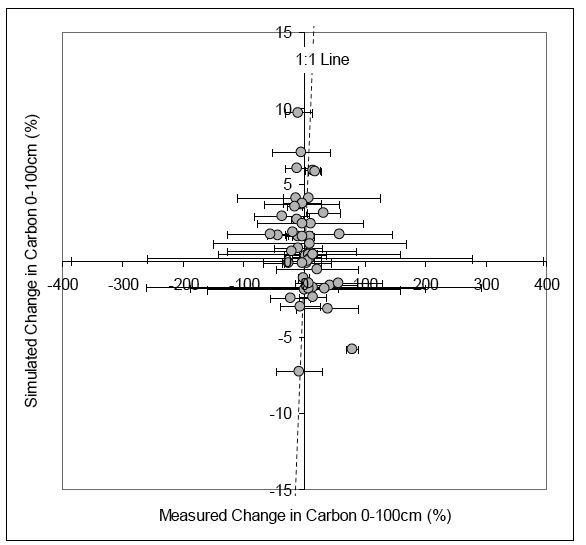 Figure 4.1.3. ECOSSE simulated values against measured values of change in carbon content for the NSIS sites where no land use change has occurred. The error bars show the 95% confidence interval for the measured values.