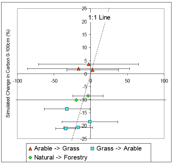 Figure 4.1.4. ECOSSE simulated values against measured values of change in carbon content for the 9 NSIS sites where land use change has occurred. The error bars show the 95% confidence interval for the measured values.