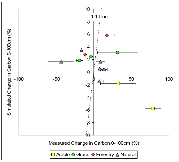 Figure 4.1.5. ECOSSE simulated values against measured values of change in carbon content for the NSIS sites where no land use change has occurred and the simulations deviate from the measurements by more than the 95% confidence interval in the measu