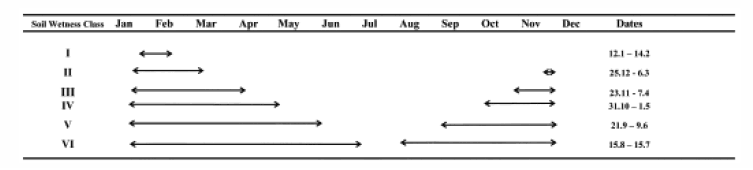 Figure 4.2.1. Periods of the year when soil is deemed wet for each Soil Wetness Class