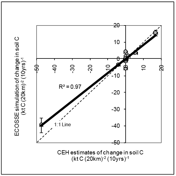 Figure 4.2.2. Comparison of changes in soil carbon content from 1990-1999 due to a range of different land use changes as estimated by ECOSSE and by CEH. Values are averaged across Scotland. Error bars indicate the uncertainty in the simulations calc