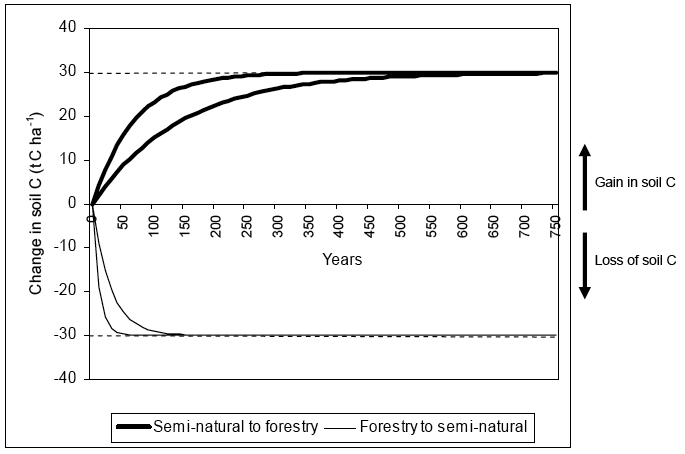 Figure 4.2.5. CEH estimates of change in soil carbon on land use change semi-natural to forestry and forestry to semi-natural in Scotland. Note a gain in soil carbon occurs more slowly than a loss of soil carbon. The two lines represent the minimum a