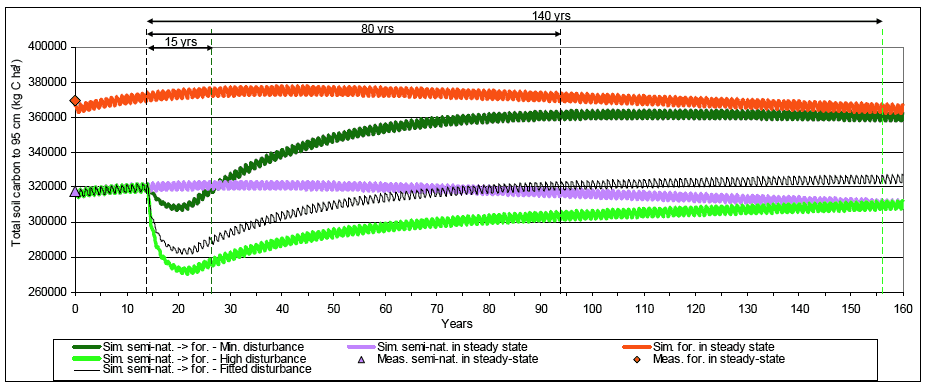 Figure 4.2.6. Simulation of total soil carbon (0-95cm) at NSIS site NN600600 with land use change semi-natural to forestry on a peaty podzol (association = Arkaig, series = Kildonan). Extrapolation of results over the 160 years using long term averag