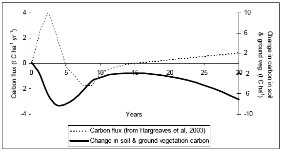 Figure 4.2.7. Change in carbon held in soil and ground vegetation calculated from data from Hargreaves et al., 2003.