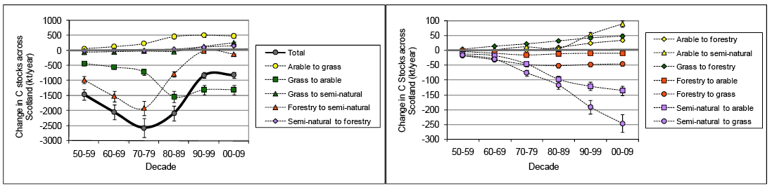 Figure 4.2.11. Simulated total changes in soil carbon stocks across Scotland from 1950-2009 for different land use changes as simulated by ECOSSE. Note the change scale in the two graphs.