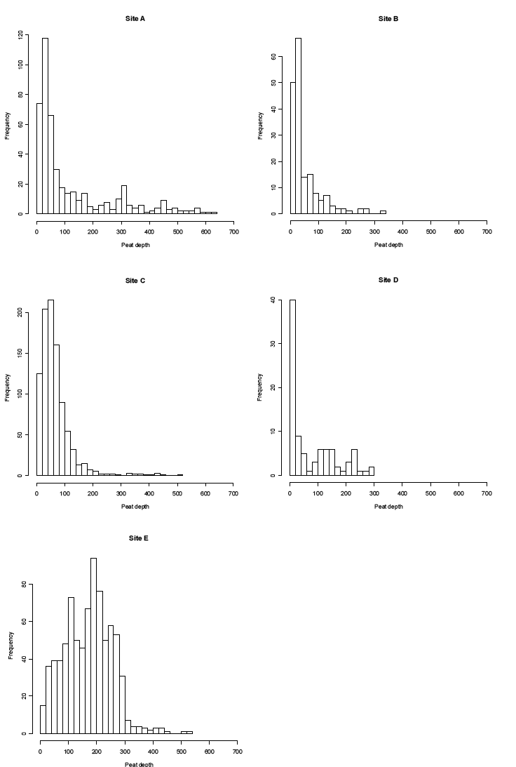 Figure 3.1.2. Histograms of raw data for peat depth for five sites (A-E) (cm)